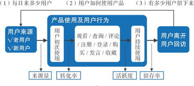 用戶力驅動 以需求為核心的產品、運營與商業模式構建