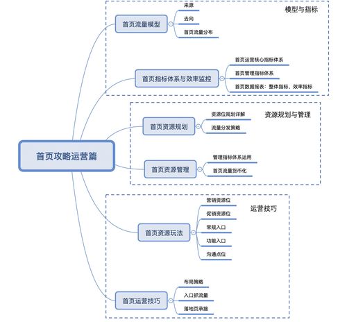 運營攻略（上） 流量模型、指標體系與產品運營策略