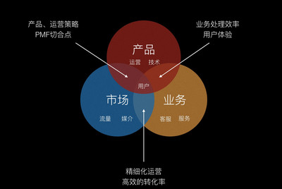 構建產品運營策略 以用戶為中心，驅動市場增長